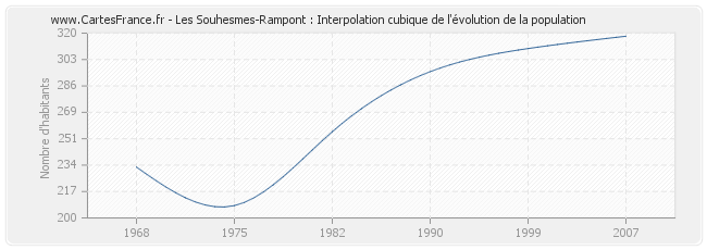 Les Souhesmes-Rampont : Interpolation cubique de l'évolution de la population